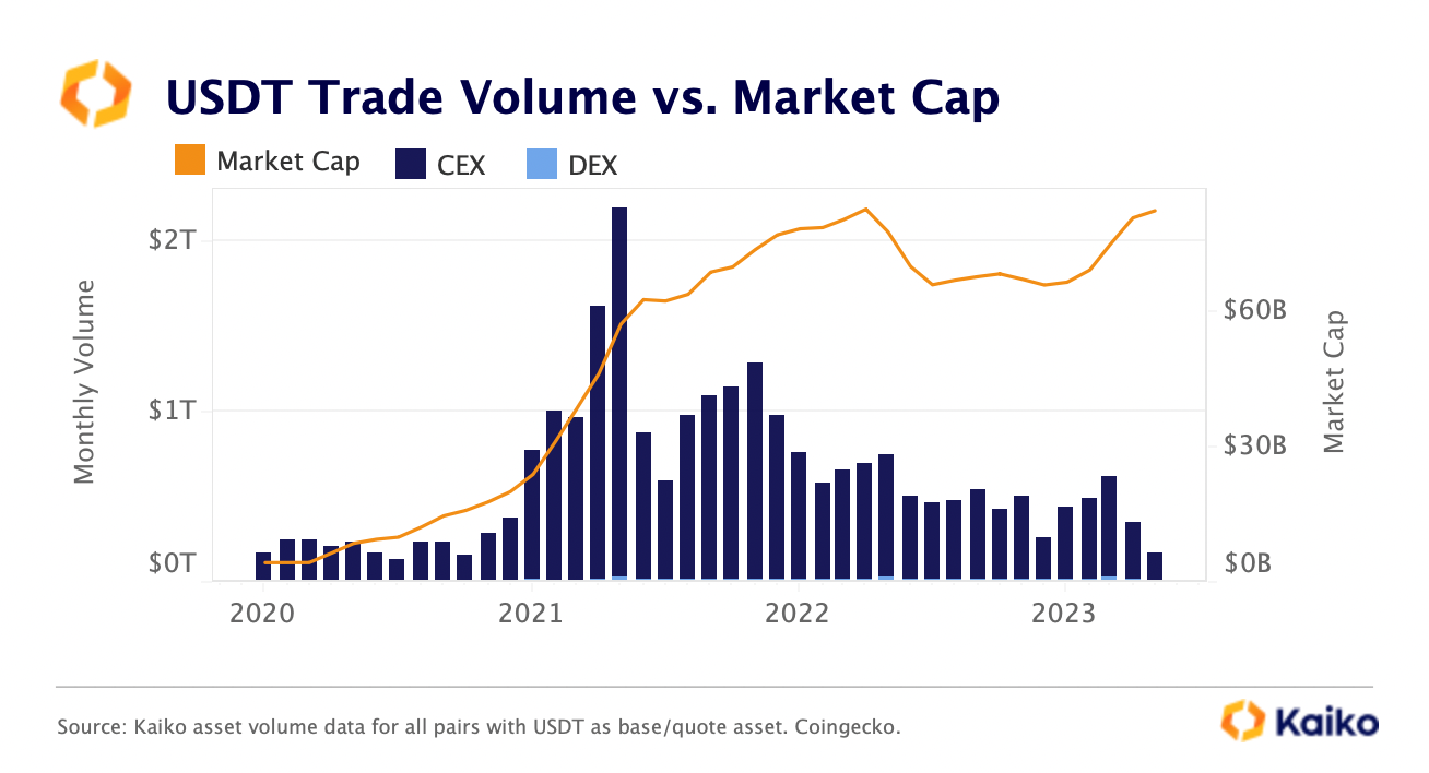 Tether Trading Volume Falls to Multi-Year Lows, Market Cap Rise Is ‘Questionable:’ Kaiko