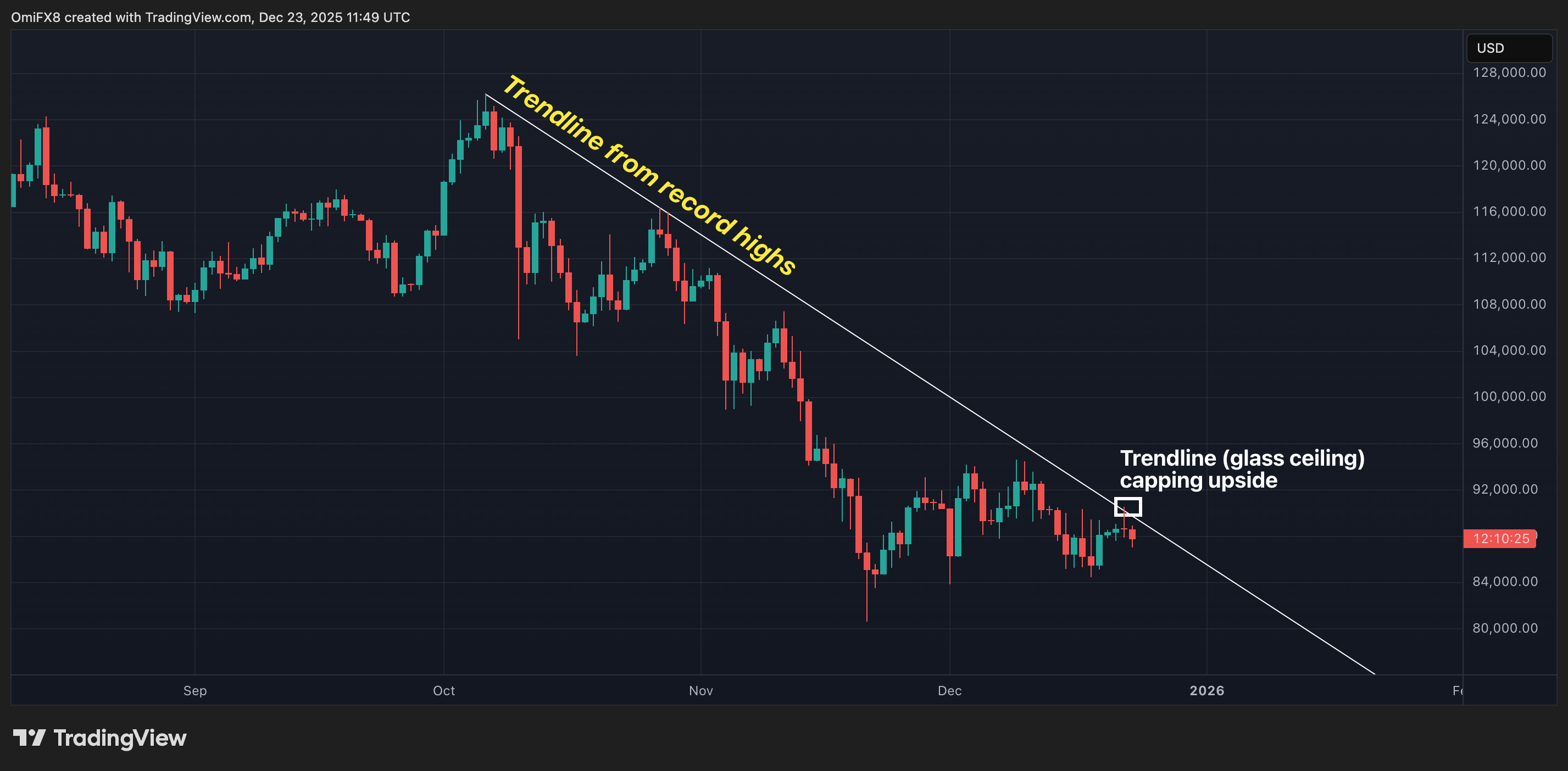 비트코인(BTC)의 증가하는 장애물: 126,000달러의 추세선이 상승을 제한하다