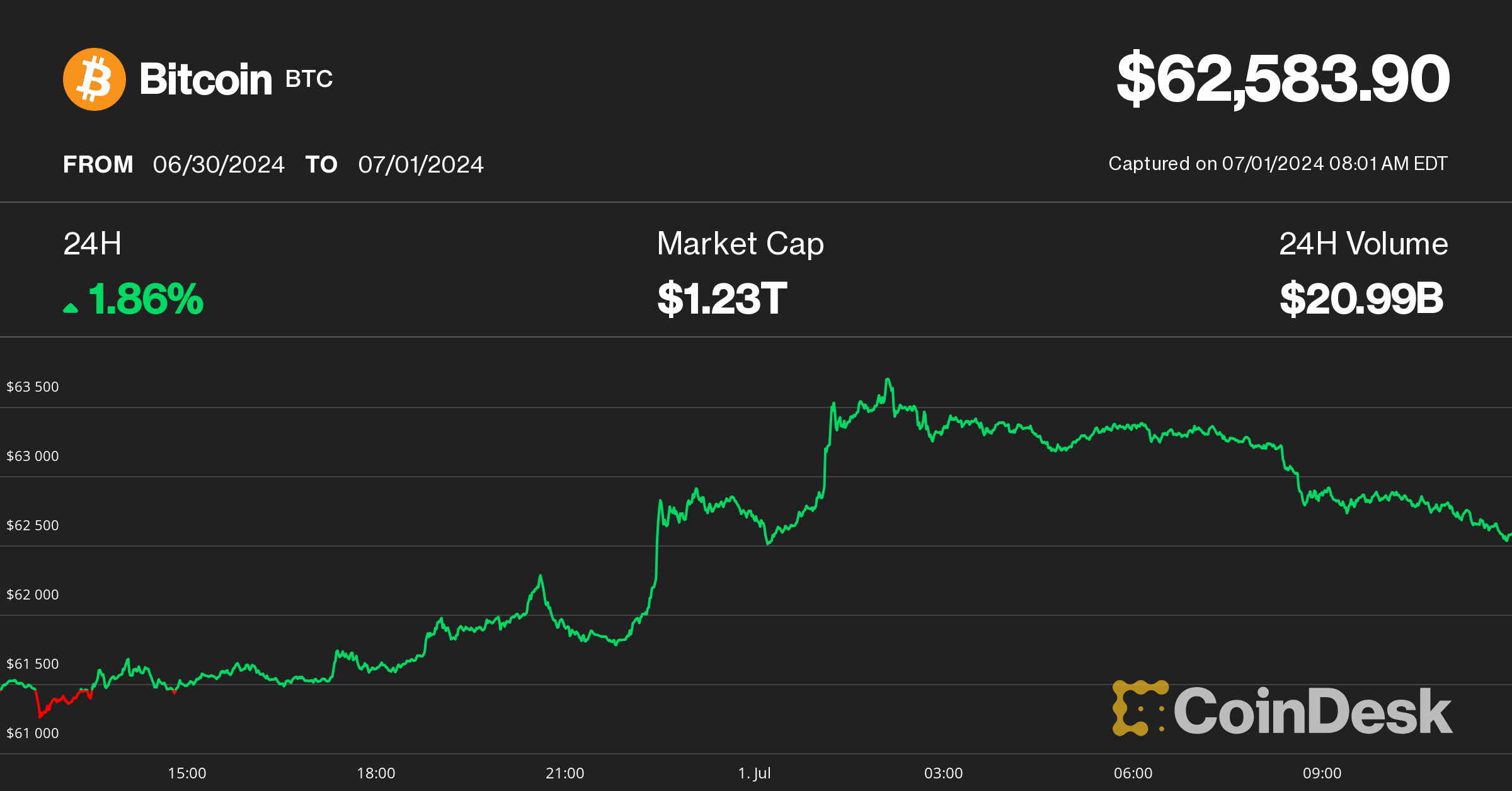 First Mover Americas: Bitcoin Relief Rally Stalls at $63K as Crypto Rebound Faces Hurdles