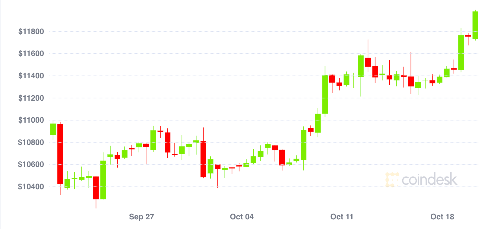 Bitcoin Price Breaches $12K for First Time Since August