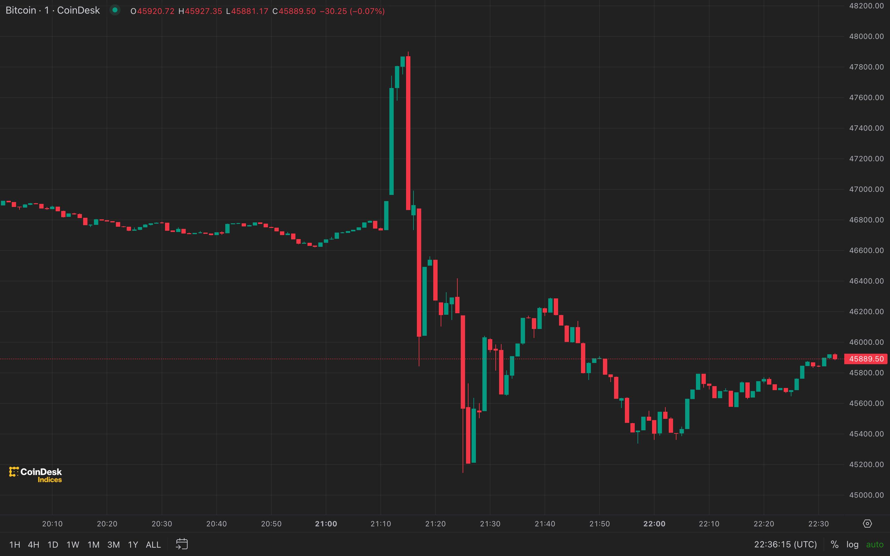 Bitcoin sube y luego cae a $45,000 mientras noticias falsas sobre la  aprobación de Bitcoin al contado liquidan $50 millones