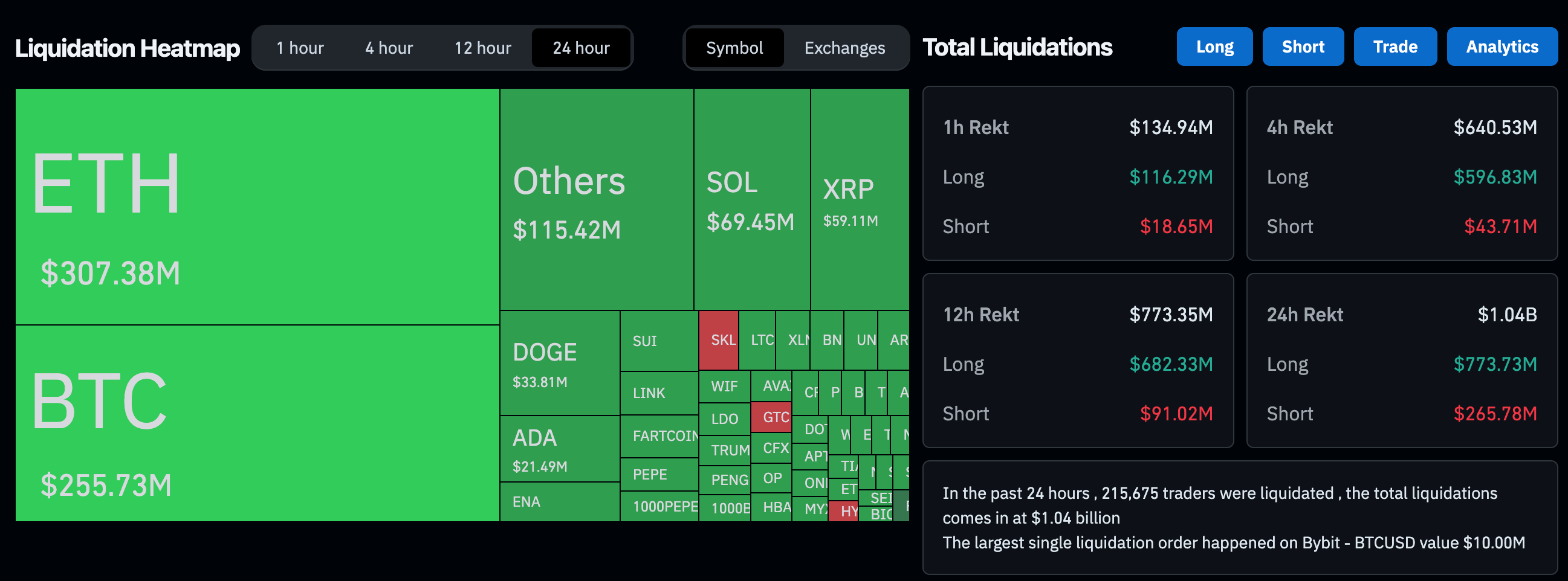 Crypto Slide Spurs B Leverage Flush, But It’s a Healthy Pullback, Analysts Say