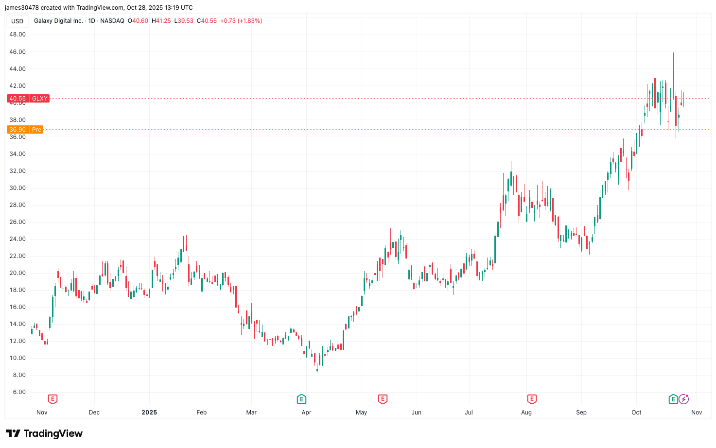 Galaxy Digital Slips 7% on $1.15B Exchangeable Debt Raise