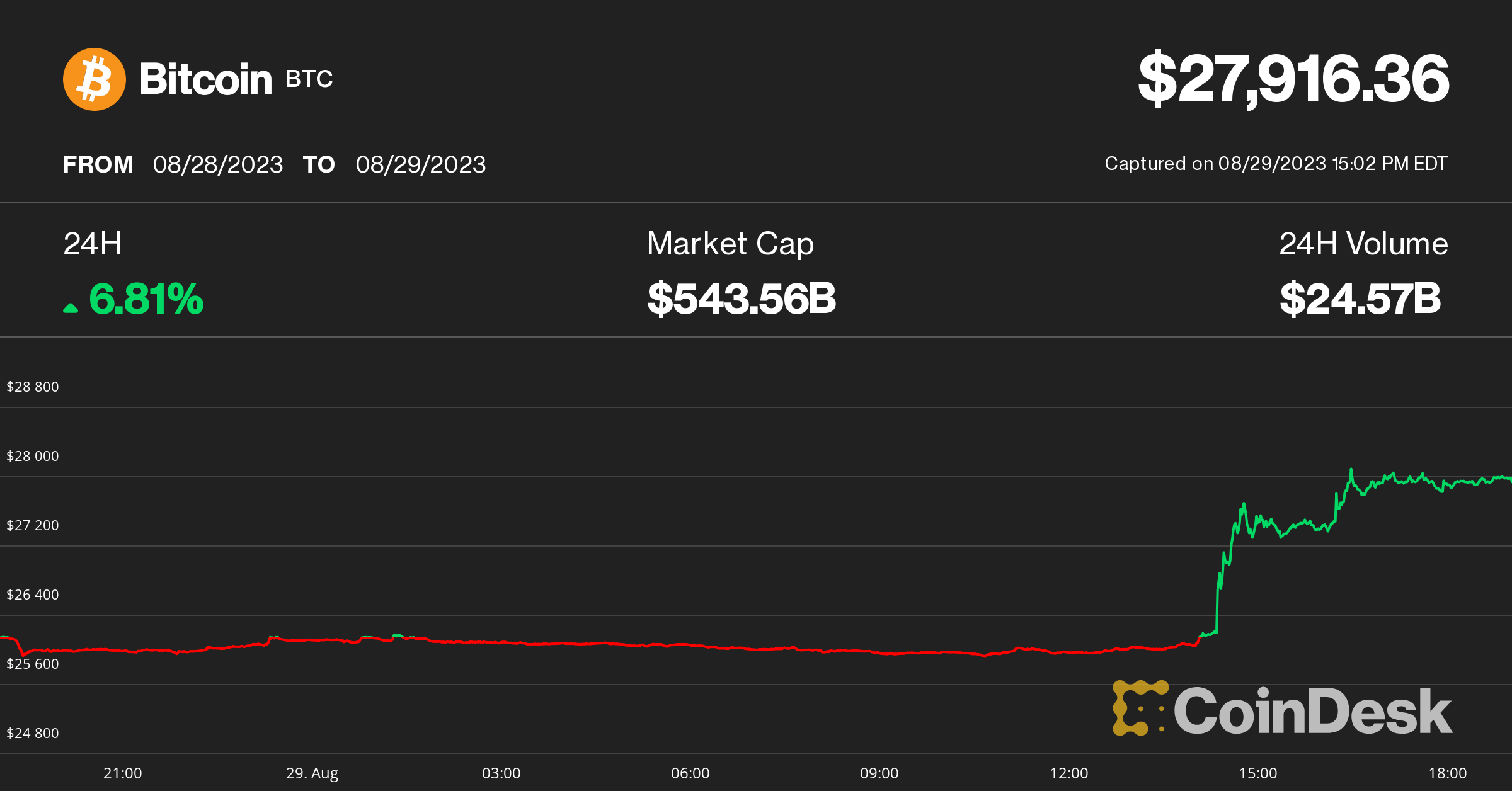 Bitcoin Tops $28K on Grayscale Ruling, While Crypto-Related Stocks Soar More Than 10%