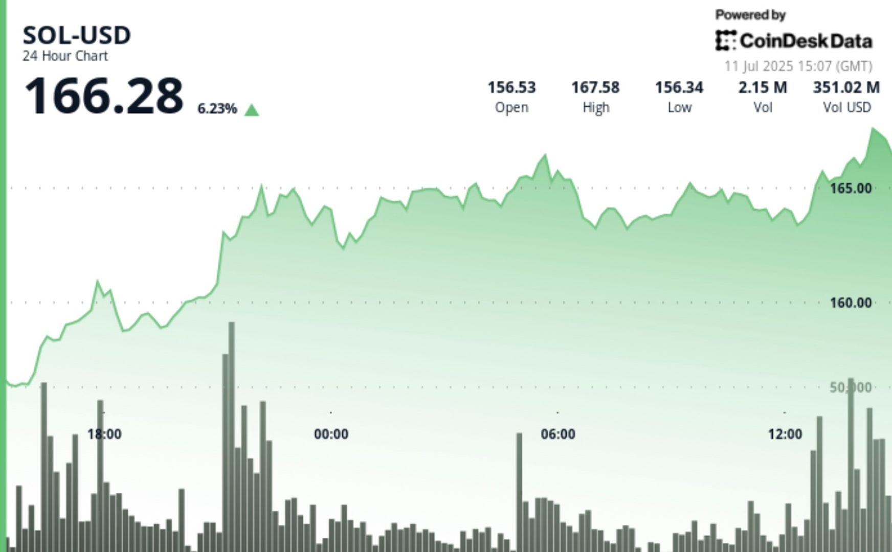 SOL: Nasdaq-Listed Firm Secures $200M in Financing, with Over $150M Tied to Solana Treasury Strategy SOL: Nasdaq-Listed Firm Secures $200M in Financing, with Over $150M Tied to Solana Treasury Strategy
