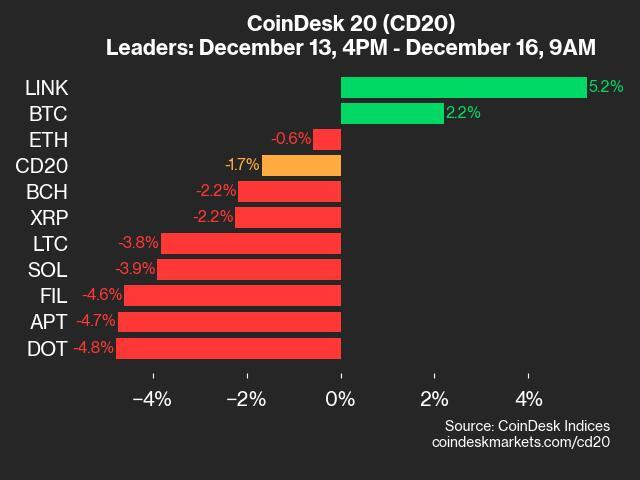 CoinDesk 20 Performance Update: LINK Gains 5.2% Over Weekend, Leading Index Higher