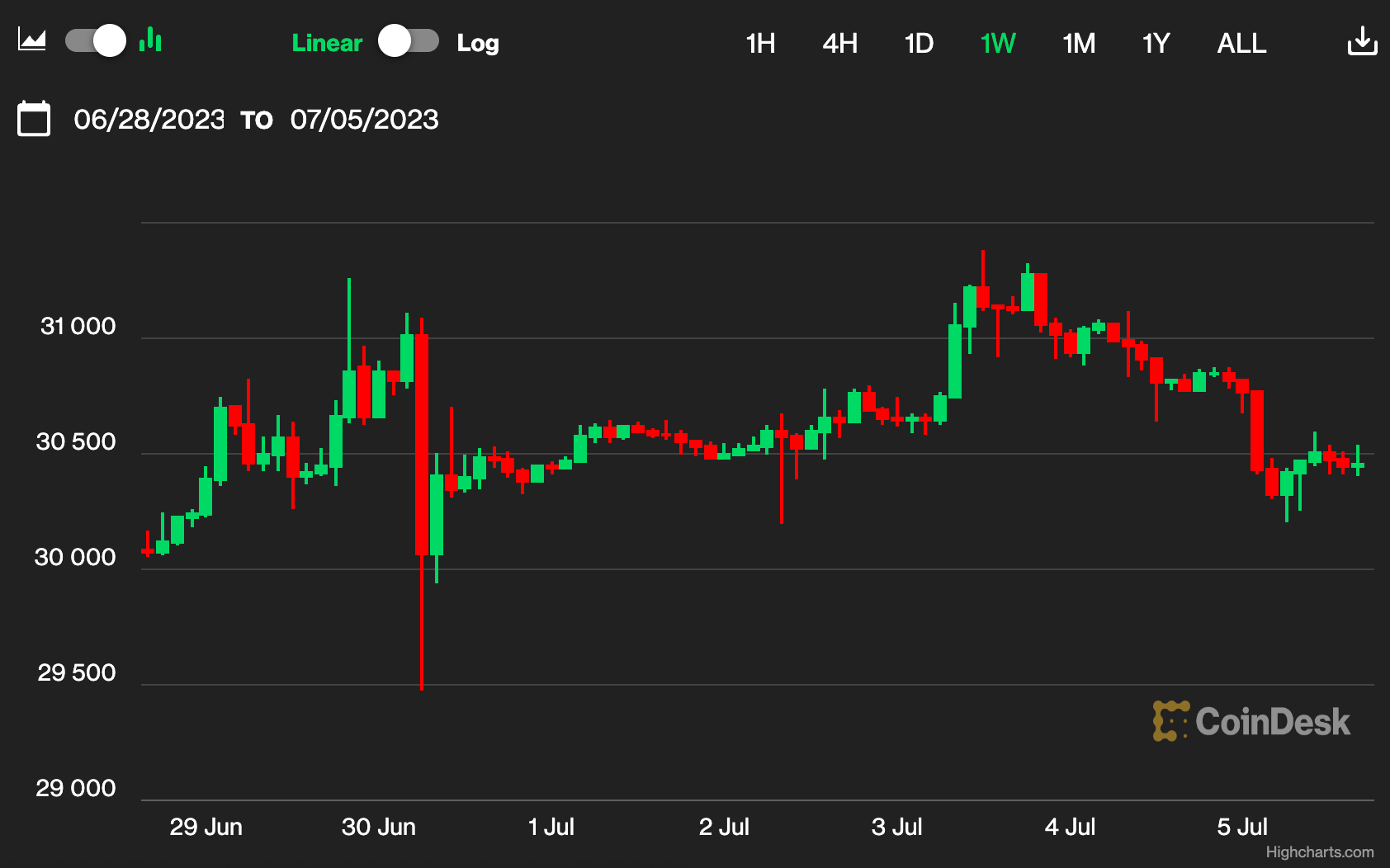 First Mover Asia: Bitcoin Near $30K Remains Unmoved by BlackRock CEO Comments, Hawkish FOMC Minutes