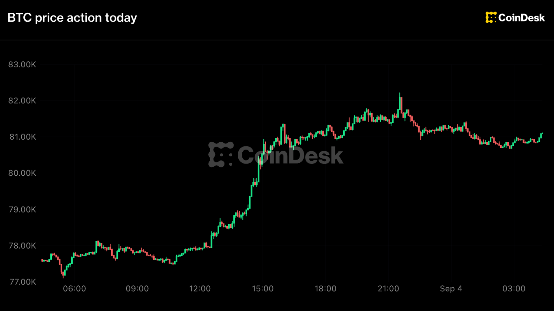 O que vem a seguir com Bitcoin acima de $81,000 e chances de alta nos juros diminuindo; Zcash lidera com salto de 15%