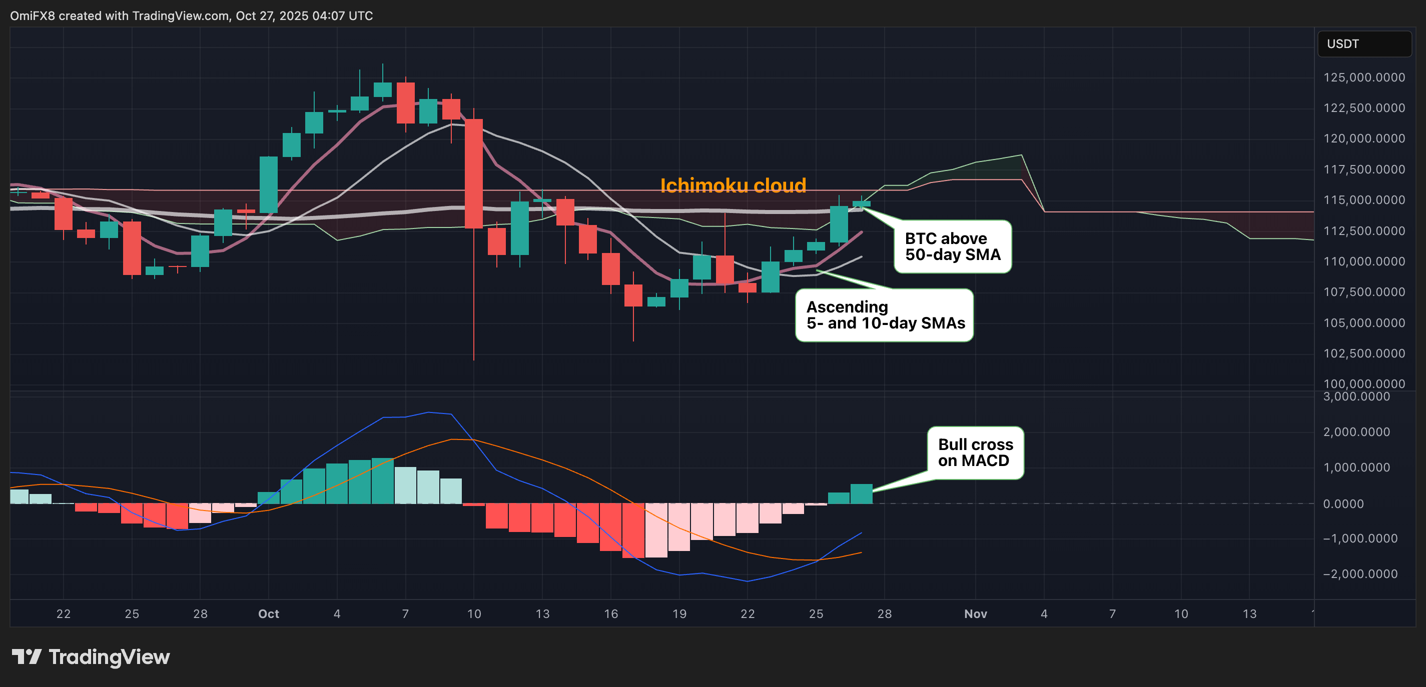 Bitcoin (BTC) Price News: Prices Move Above 50-day Average. What Next?
