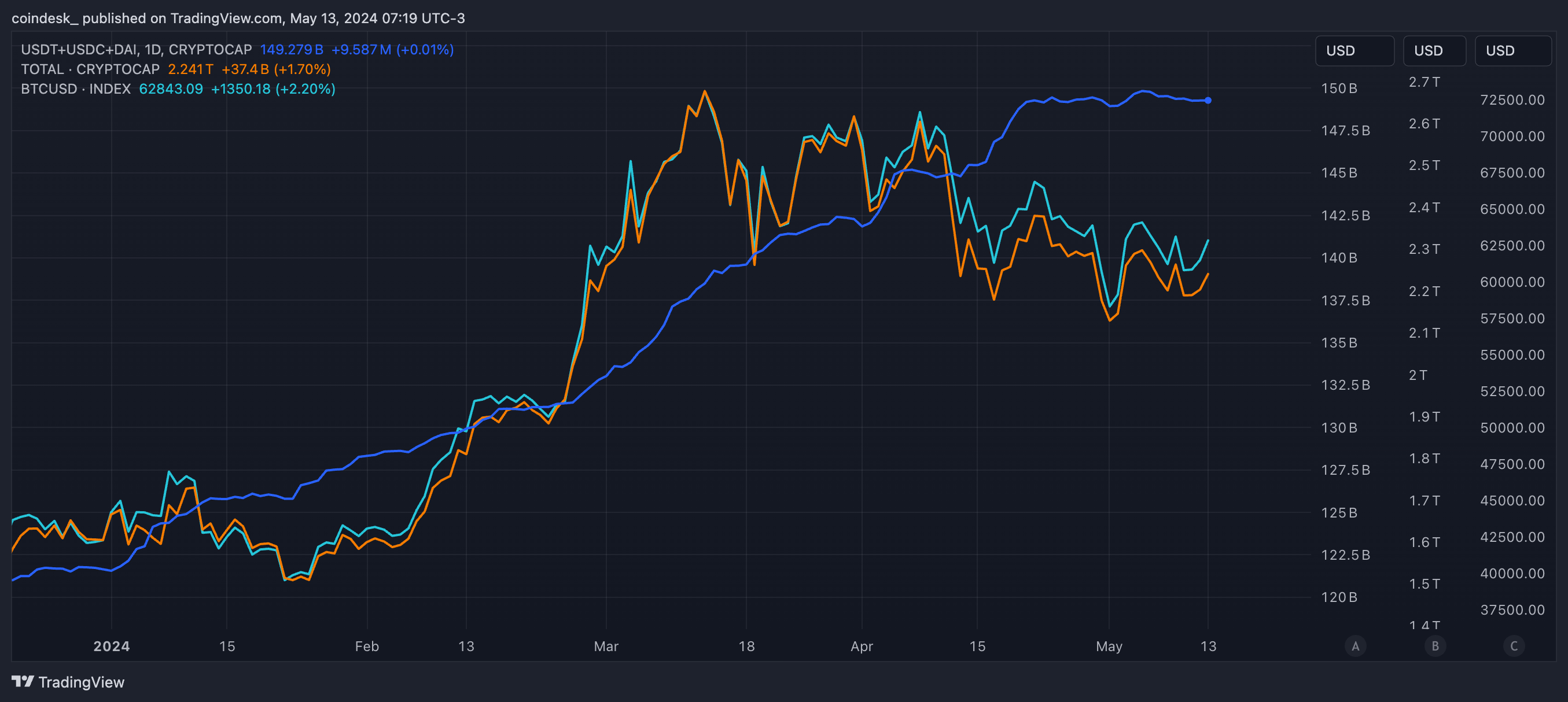 Stablecoin Expansion Stalls Ahead of U.S. Inflation Data