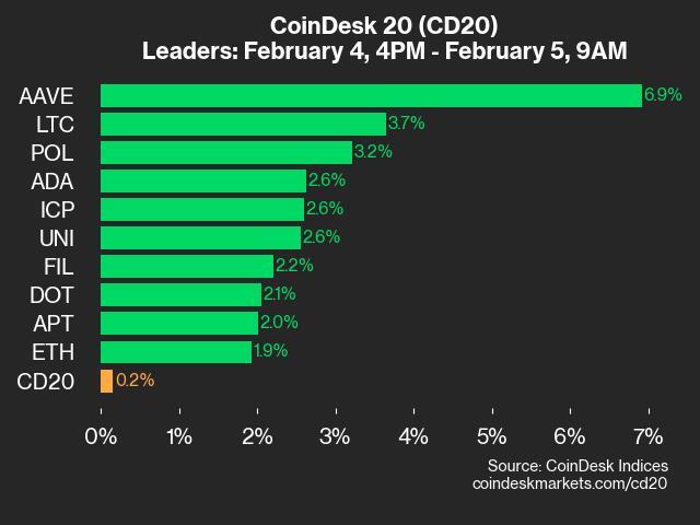 CoinDesk 20 Performance Update: AAVE Gains 6.9% as Index Trades Higher From Tuesday - Today news