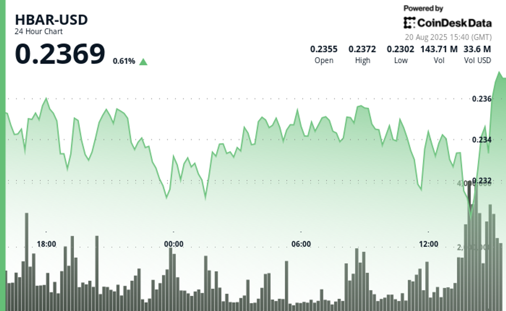 HBAR Slides 3% as Heavy Selling Pushes Token to $0.23 Support HBAR Slides 3% as Heavy Selling Pushes Token to $0.23 Support