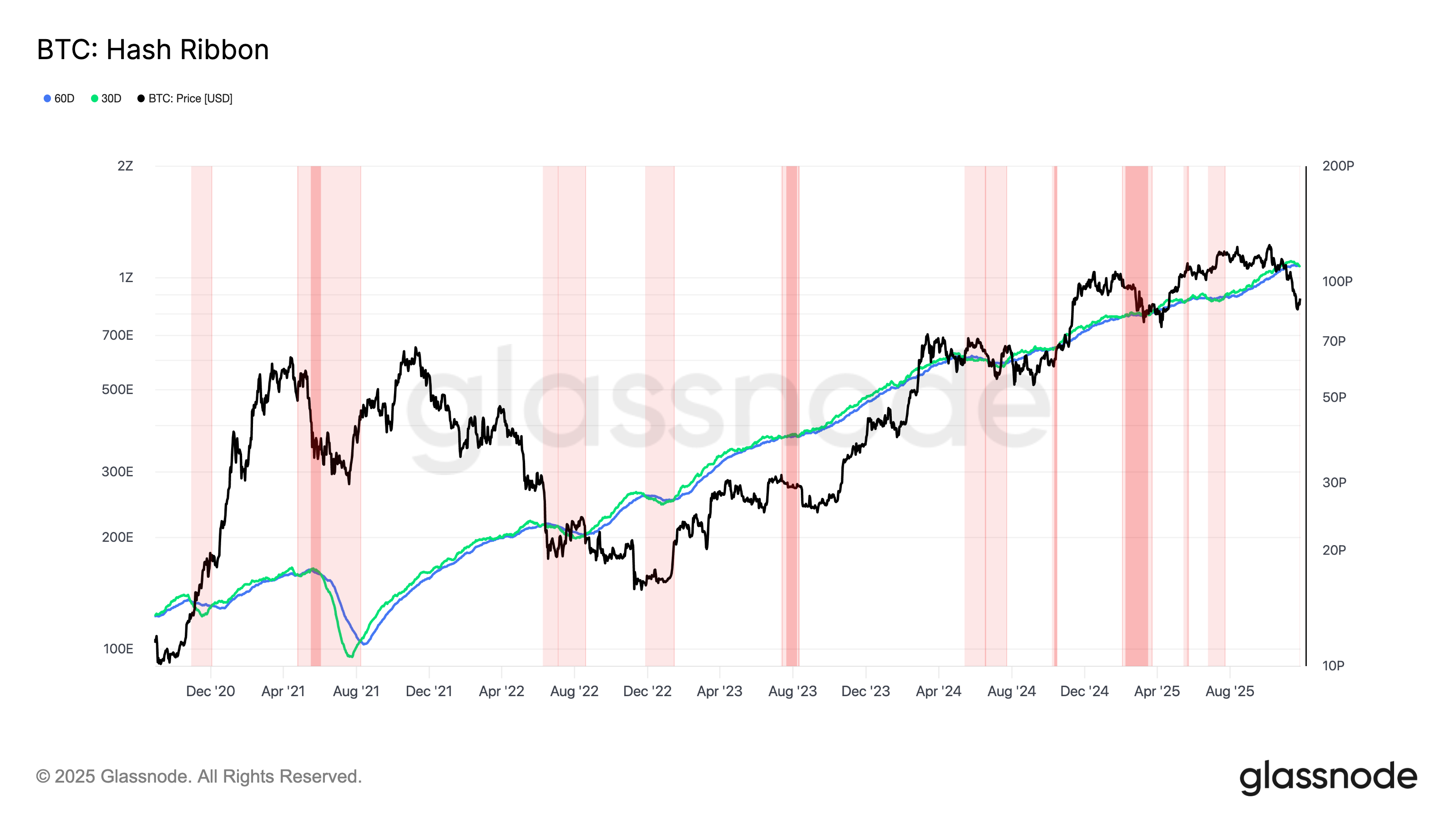 Hash Ribbon Flashes Signal That Often Marks Cyclical Bottoms for Bitcoin Price