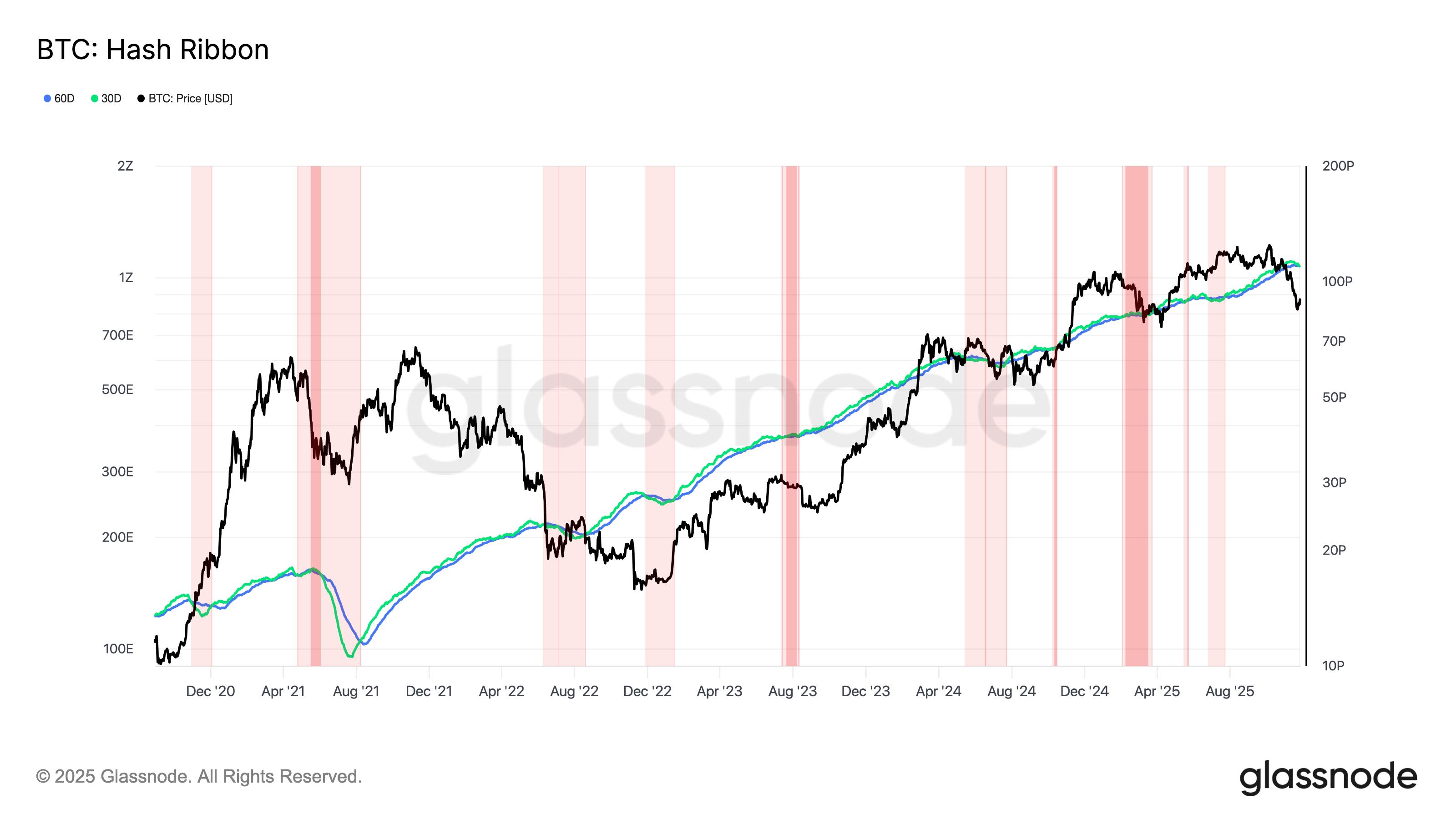 Hash Ribbon 신호, BTC 가격의 주기적 저점을 나타내는 신호 자주 발산