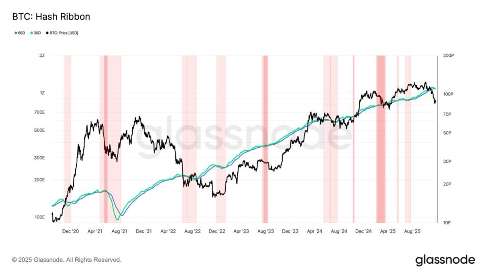 Hash Ribbon Flashes Signal That Often Marks Cyclical Bottoms for BTC Price