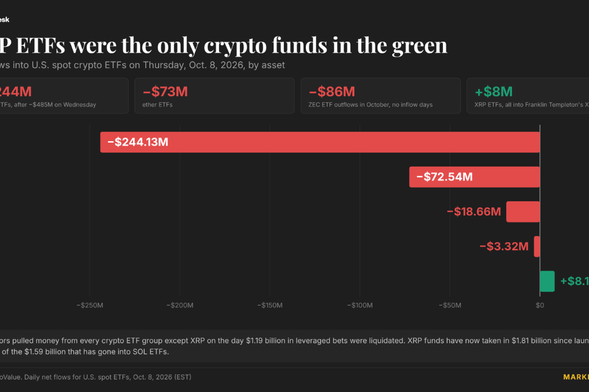 Live updates: XRP ETFs the only ones in green as BTC, ETH, ZEC funds.
