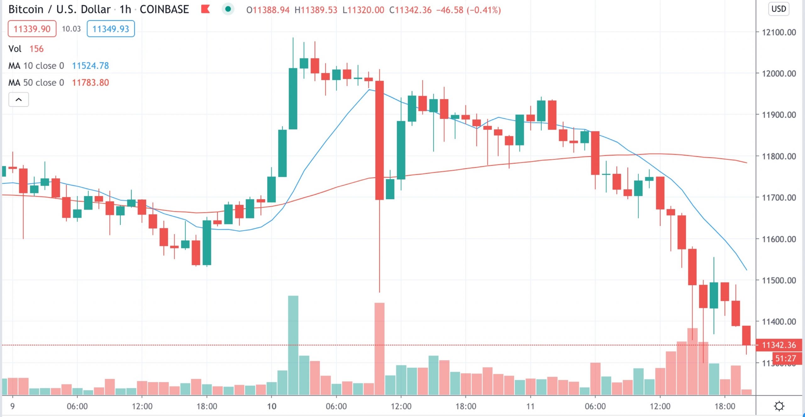 Resumen del mercado: Bitcoin cae a $11,300; las tasas de interés del USDC  se disparan