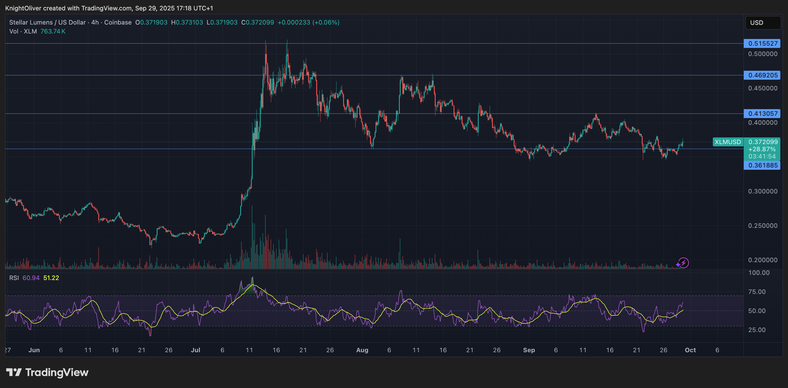XLM Surges 3.7% as Final-Hour Breakout Drives Fresh Momentum