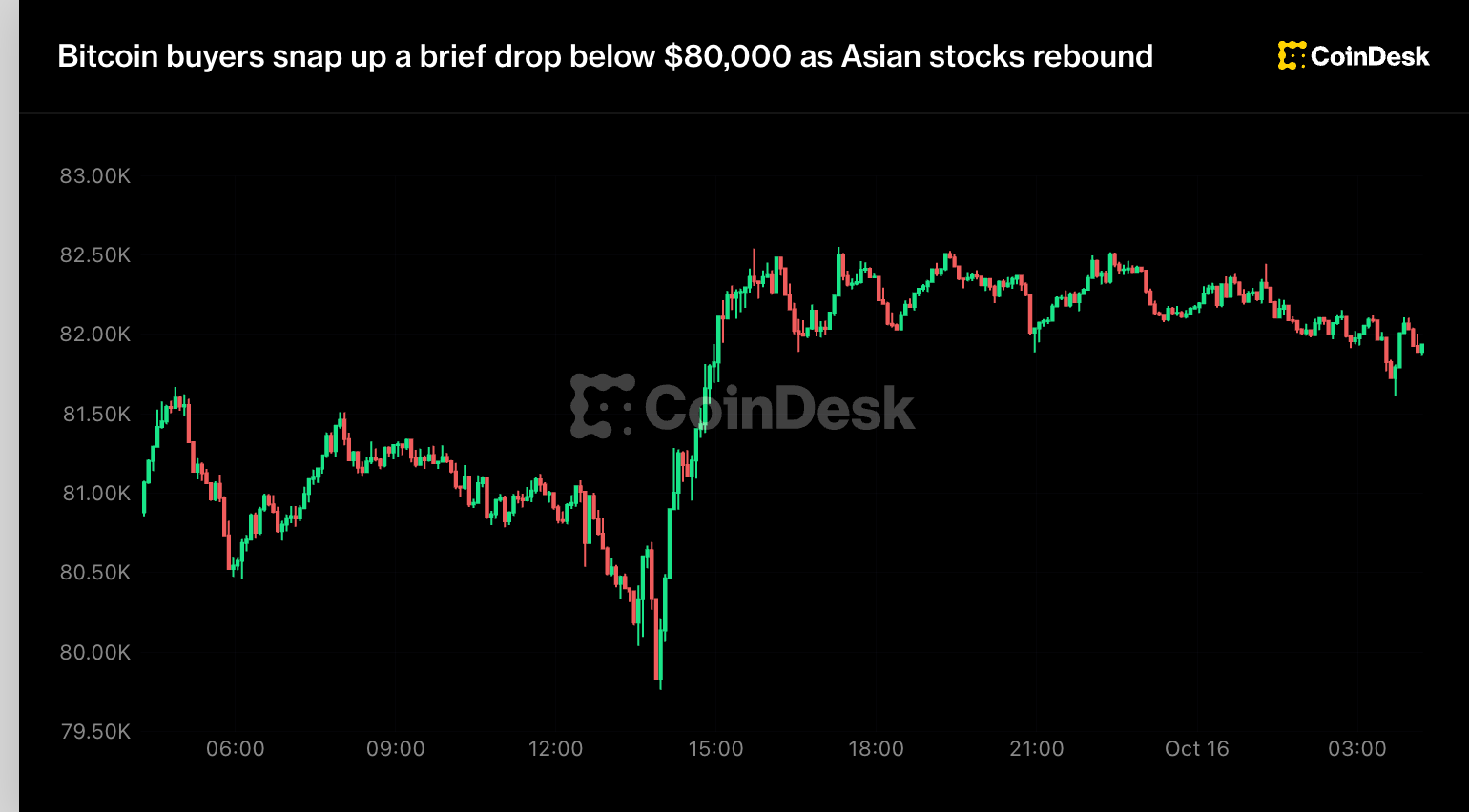 Bitcoin buyers snap up a brief drop below $80,000 as Asian stocks rebound