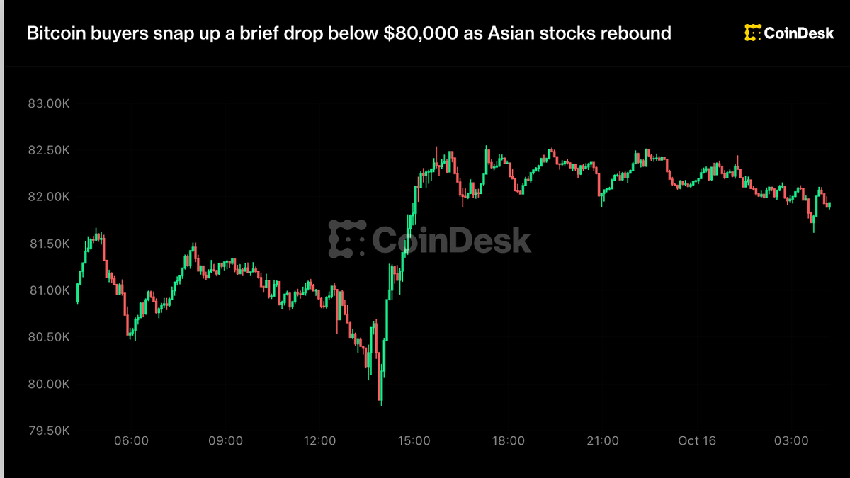 Bitcoin Rebounds to $82,500 After Brief Dip Below $80,000 as Asian Markets Rally