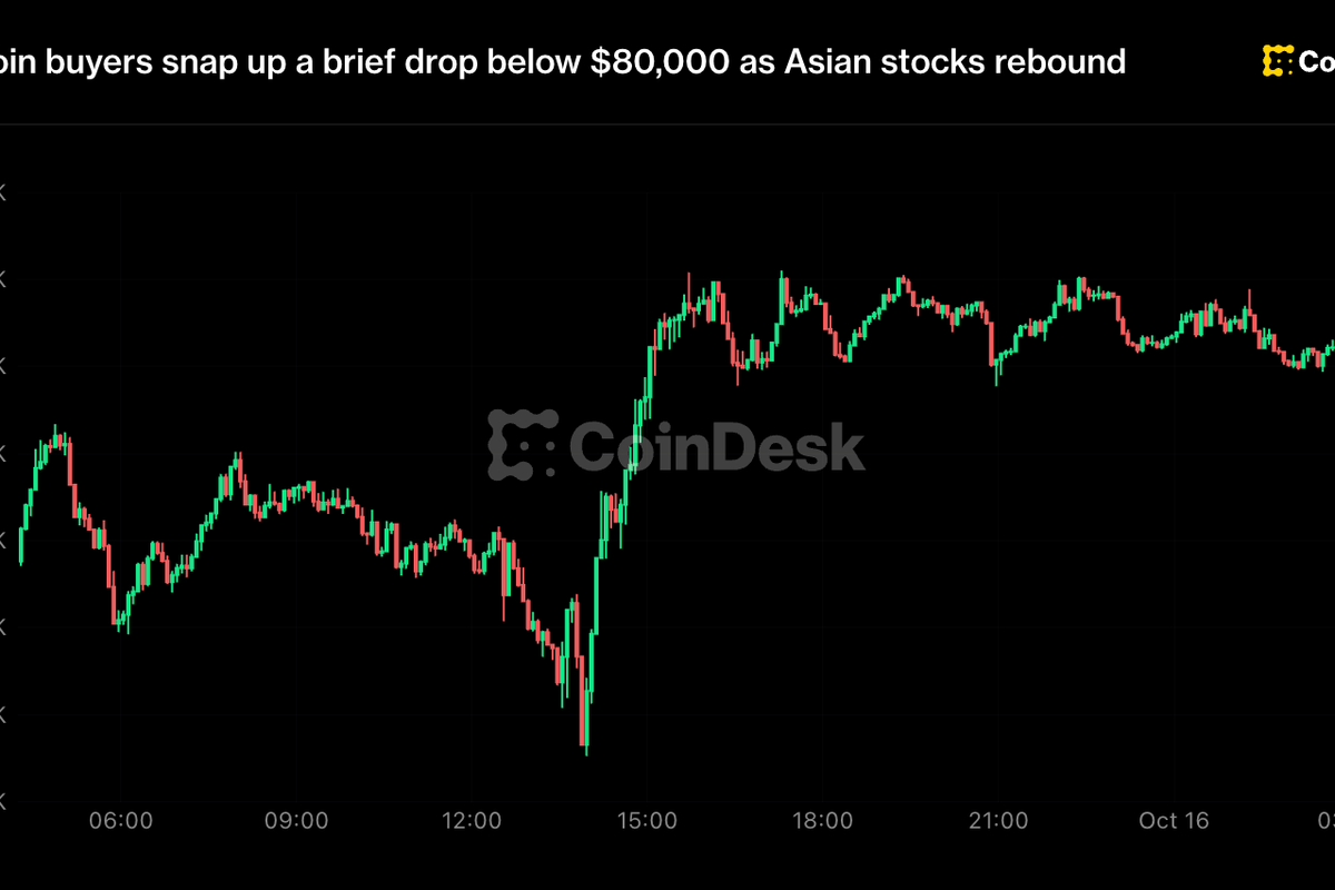 Bitcoin buyers snap up a brief drop below $80,000 as Asian stocks rebound