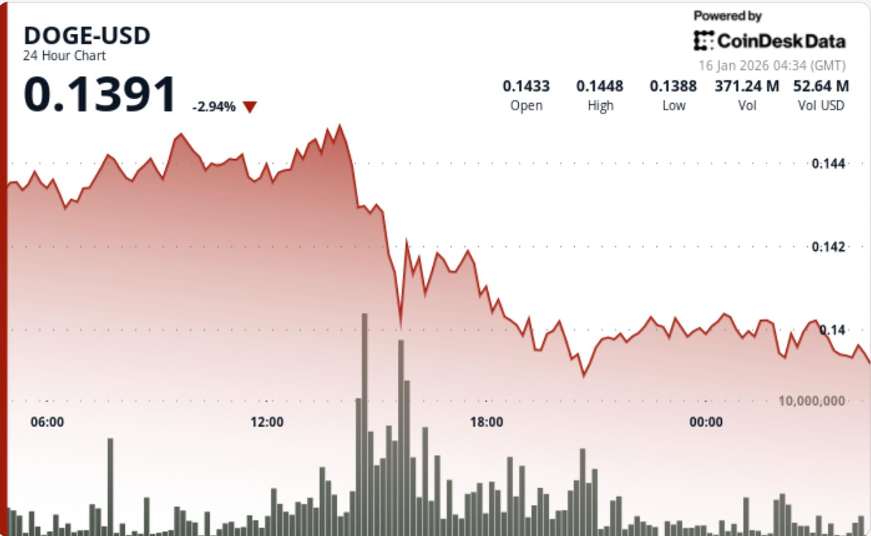 Dogecoin drops 4% as traders sell rallies and support gives way