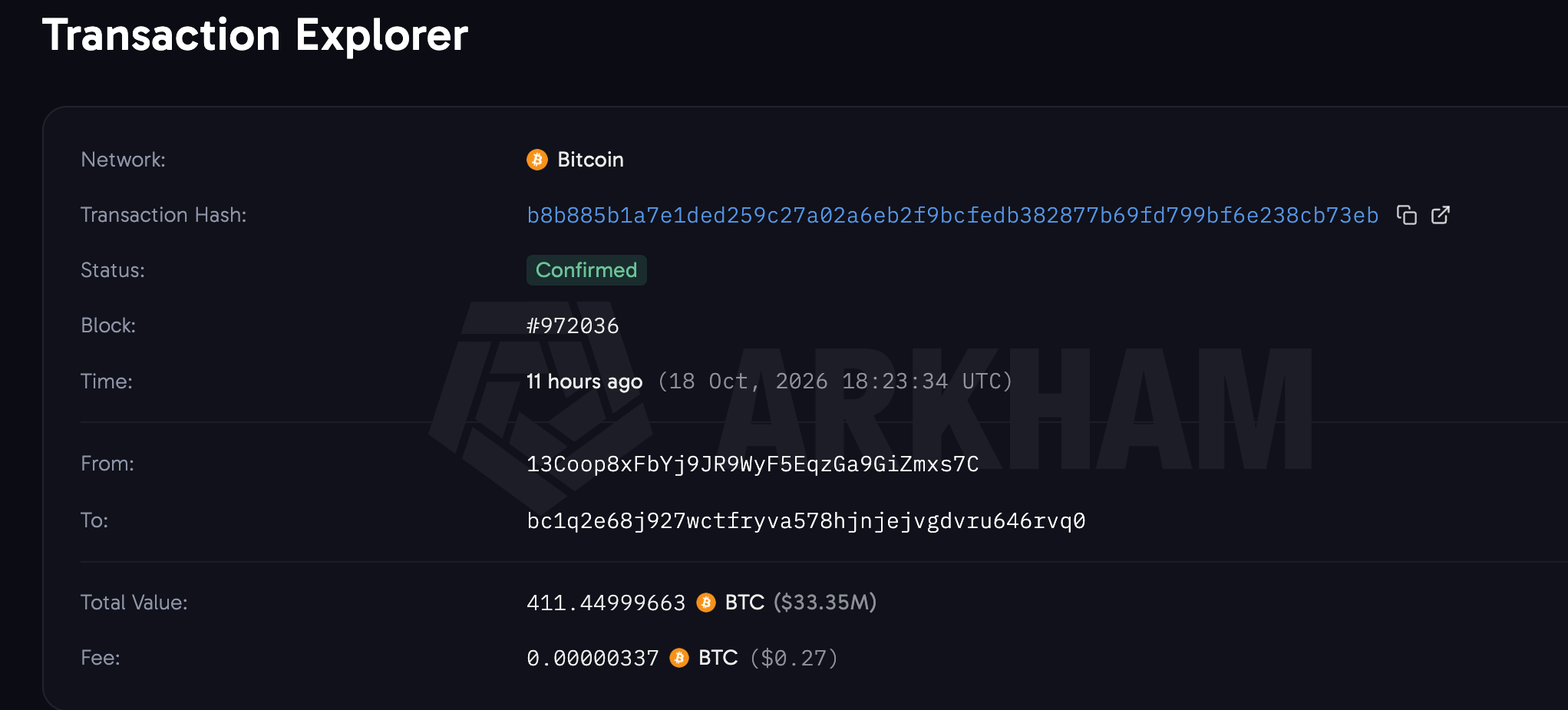 Bitcoin whale moves $34 million in BTC it got in 2013 when coins traded at $131