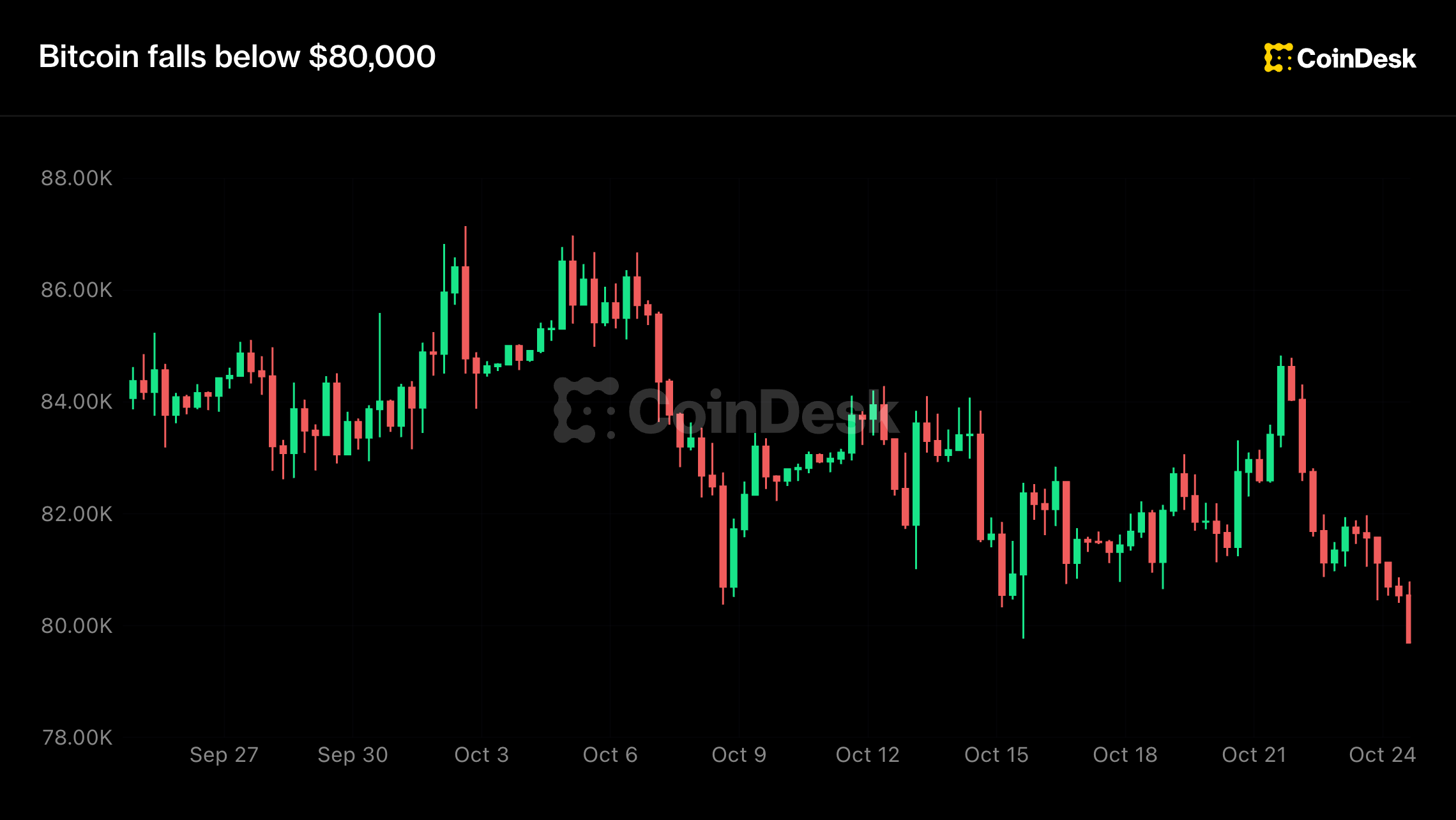 Crypto under weekend pressure, bitcoin slides below $80,000 on U.S. Middle East evacuations