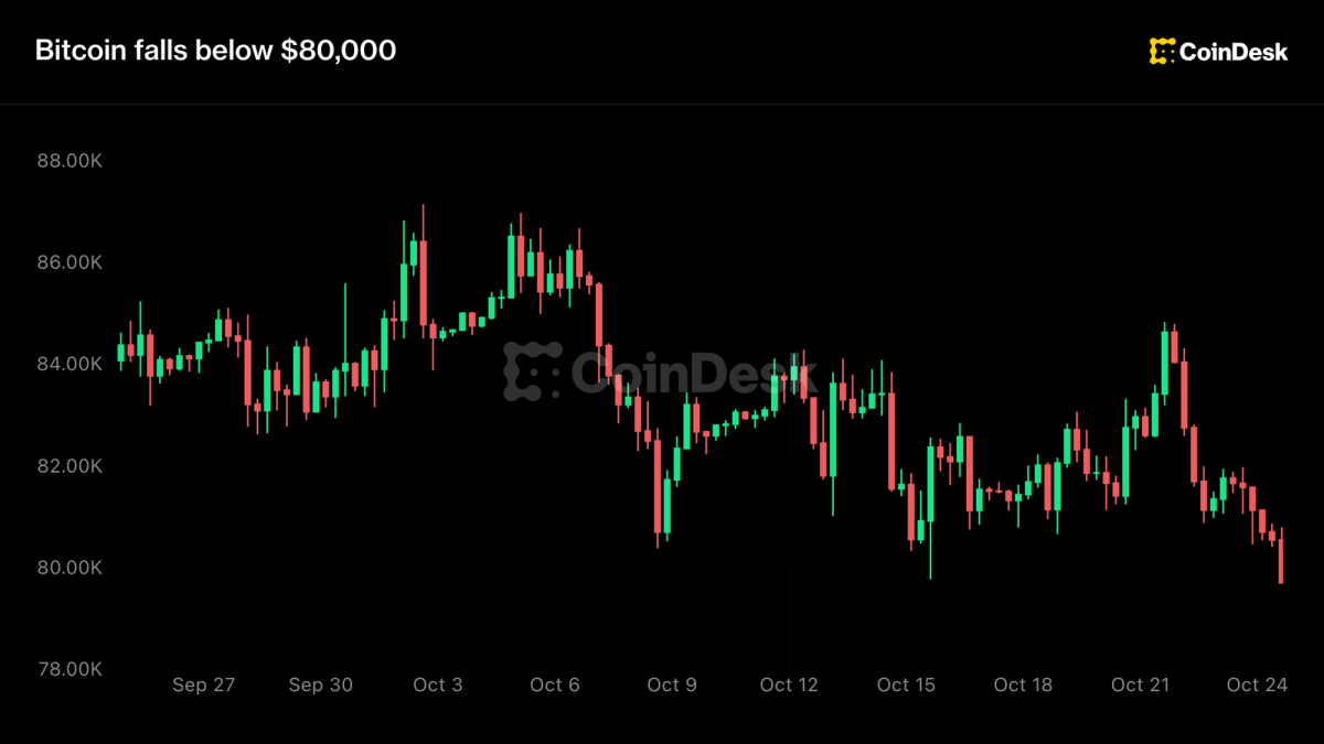 Crypto under weekend pressure, bitcoin slides below $80,000 on U.S. Middle East evacuations