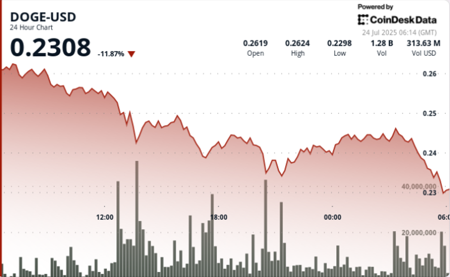 Dogecoin Plunges 11% as Institutional Bets Seen Exiting Amid Heavy Selloff Dogecoin Plunges 11% as Institutional Bets Seen Exiting Amid Heavy Selloff