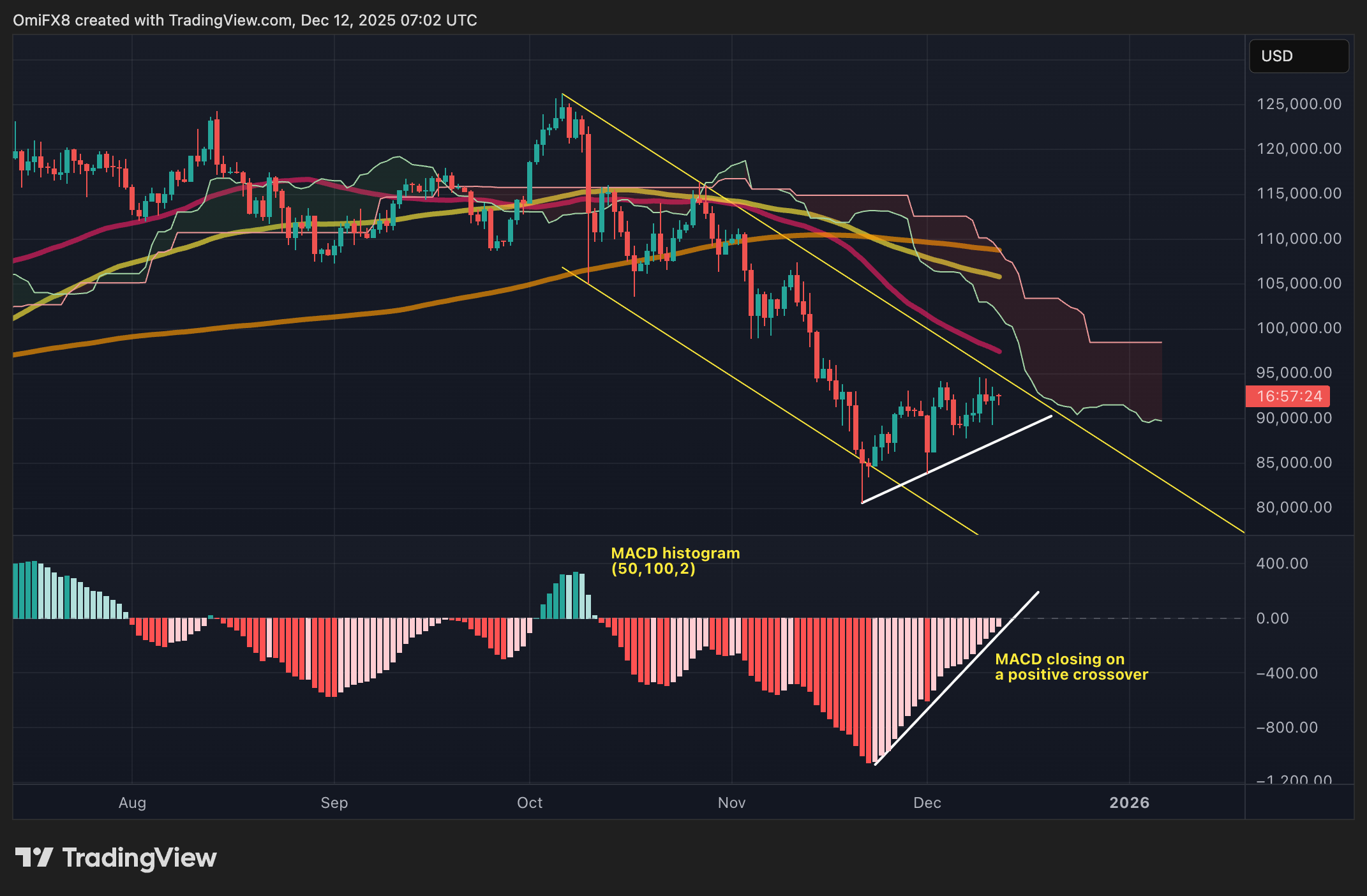 비트코인(BTC)이 다음에 어떻게 거래될 수 있을지