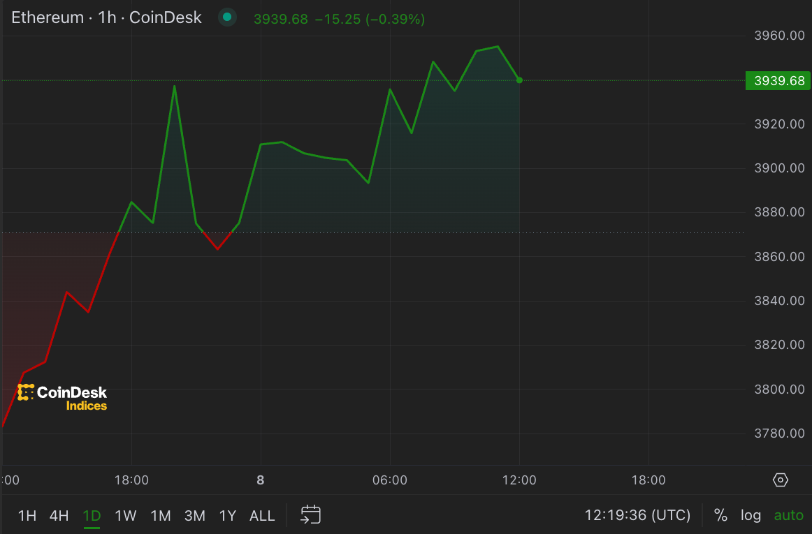 First Mover Americas: Ether Approaches $4K