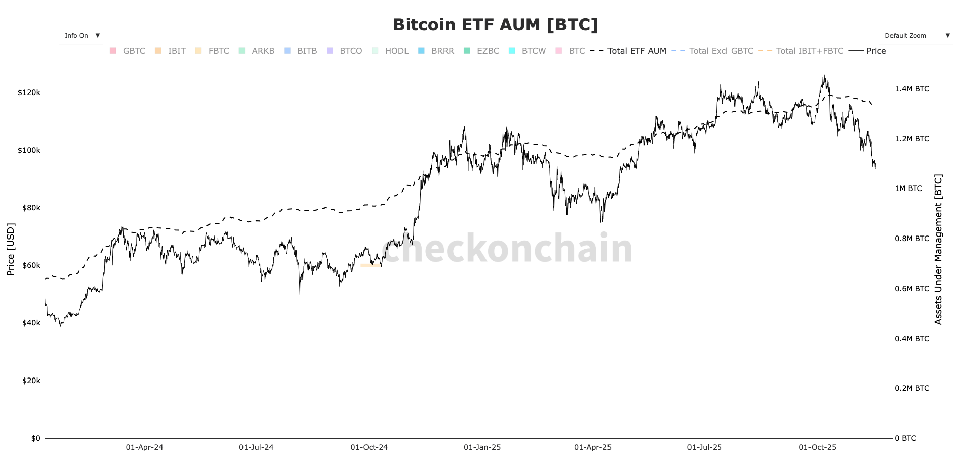 BTC Supply in Loss Held by Short-Term Holders at Highest Level Since FTX  Collapse