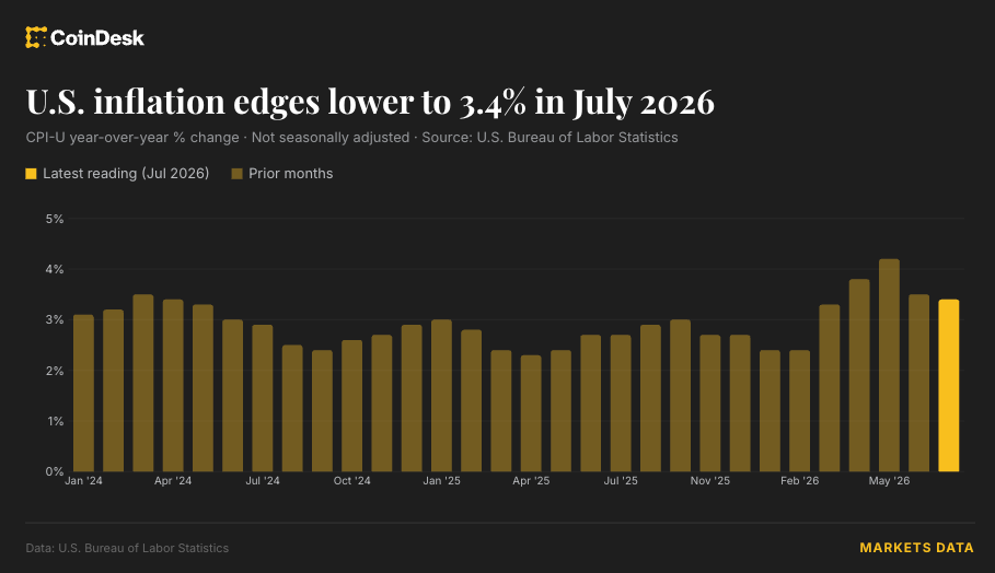 U.S. CPI inflation slows to 3.4% as expected, bitcoin holds near $64,000