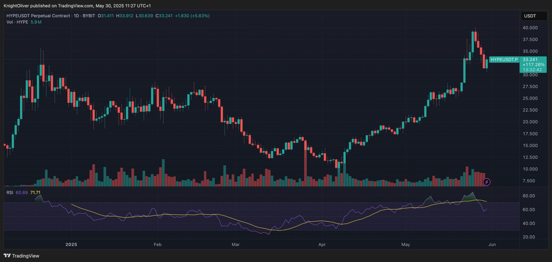Binance Futures List HYPE Token Amid Feverish Trading Activity in Hyperliquid