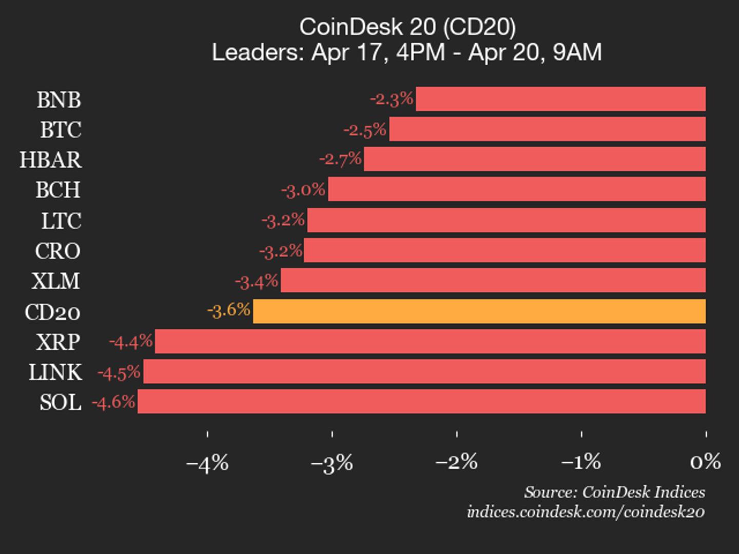 CoinDesk 20 performance update: AAVE price plummets 22.9% over weekend - CoinDesk | Related Crypto Article