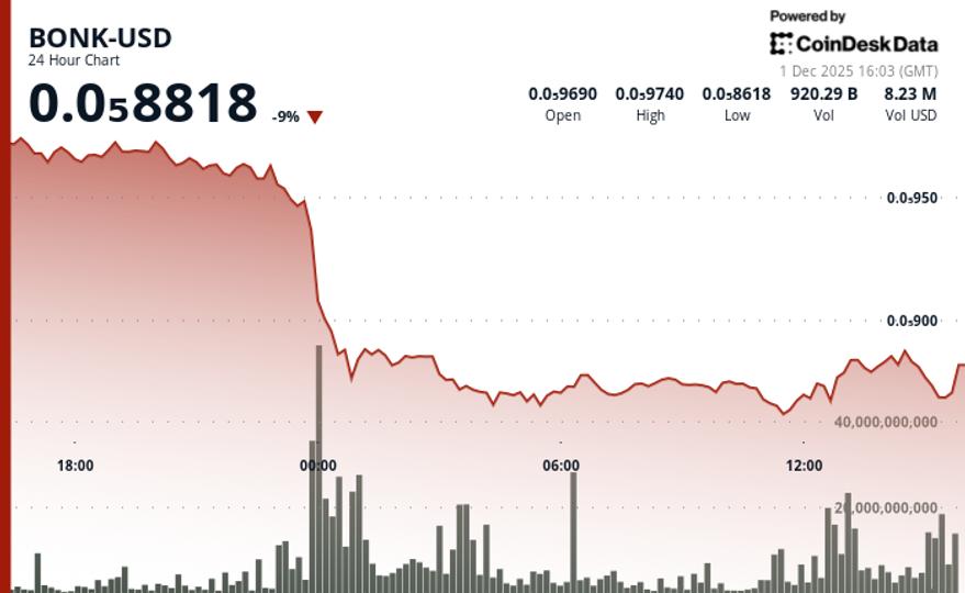 BONK Slides 9% as Technical Breakdown Overshadows Swiss ETP Debut