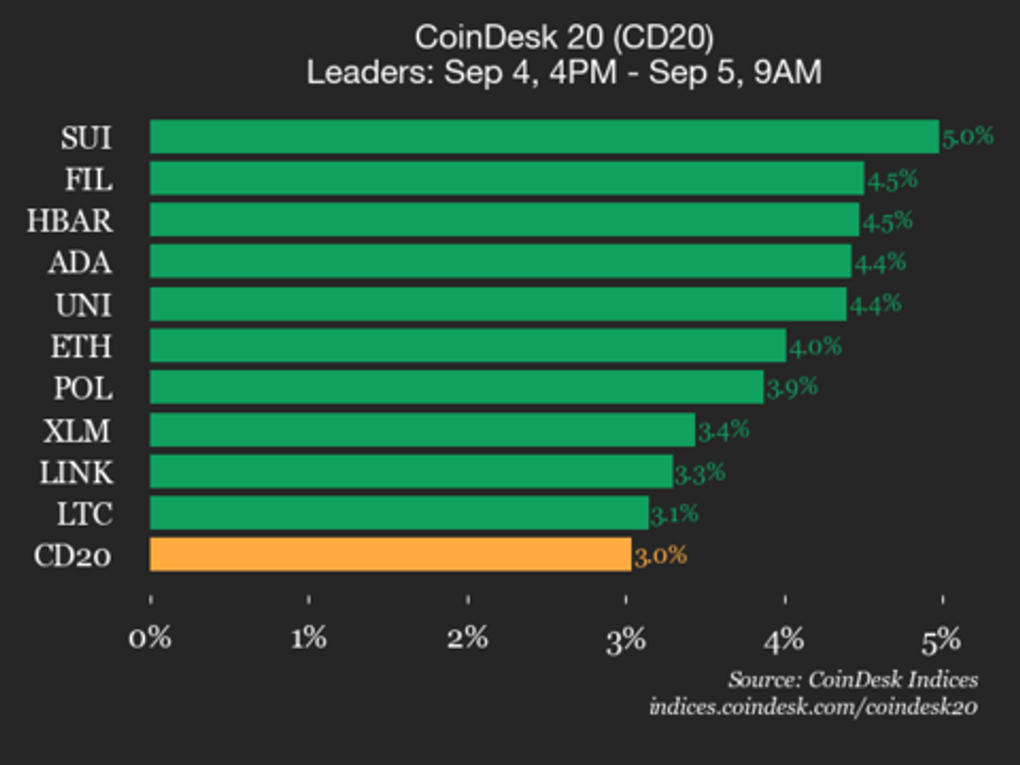 CoinDesk 20 Performance Update: Index Gains 3% as All Assets Trade Higher CoinDesk 20 Performance Update: Index Gains 3% as All Assets Trade Higher