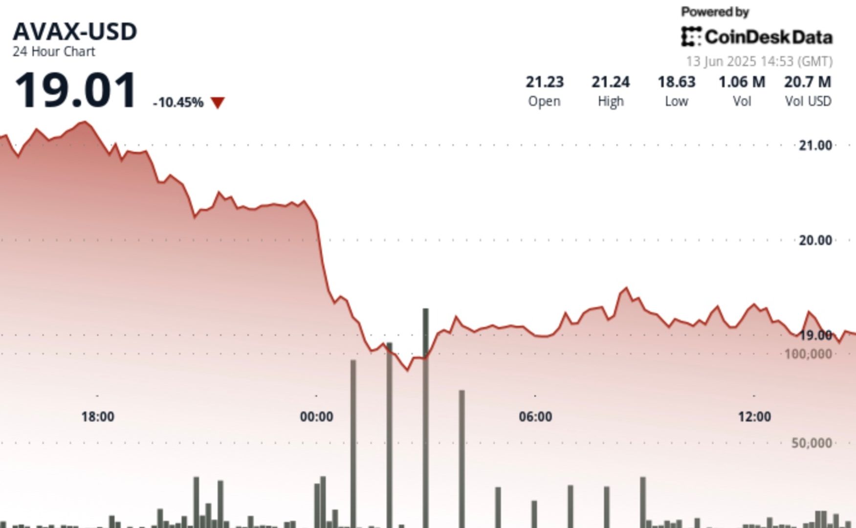 AVAX Plunges 13% as Crypto Sinks on Rise in Mideast Tensions AVAX Plunges 13% as Crypto Sinks on Rise in Mideast Tensions