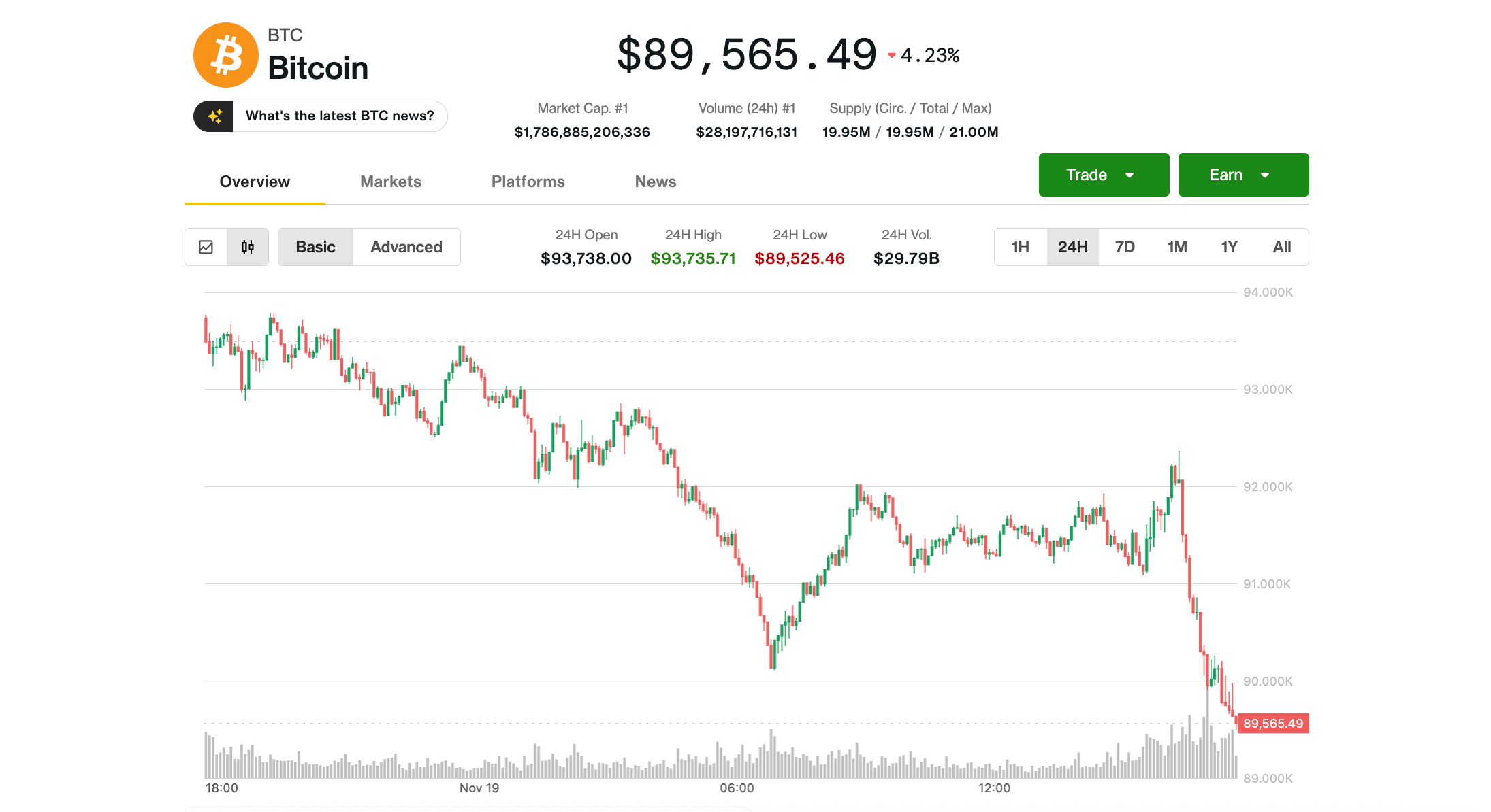 Bitcoin Slips Back Below $90K — Crypto Correction Now Ranks Among Worst Since 2017, K33 Says