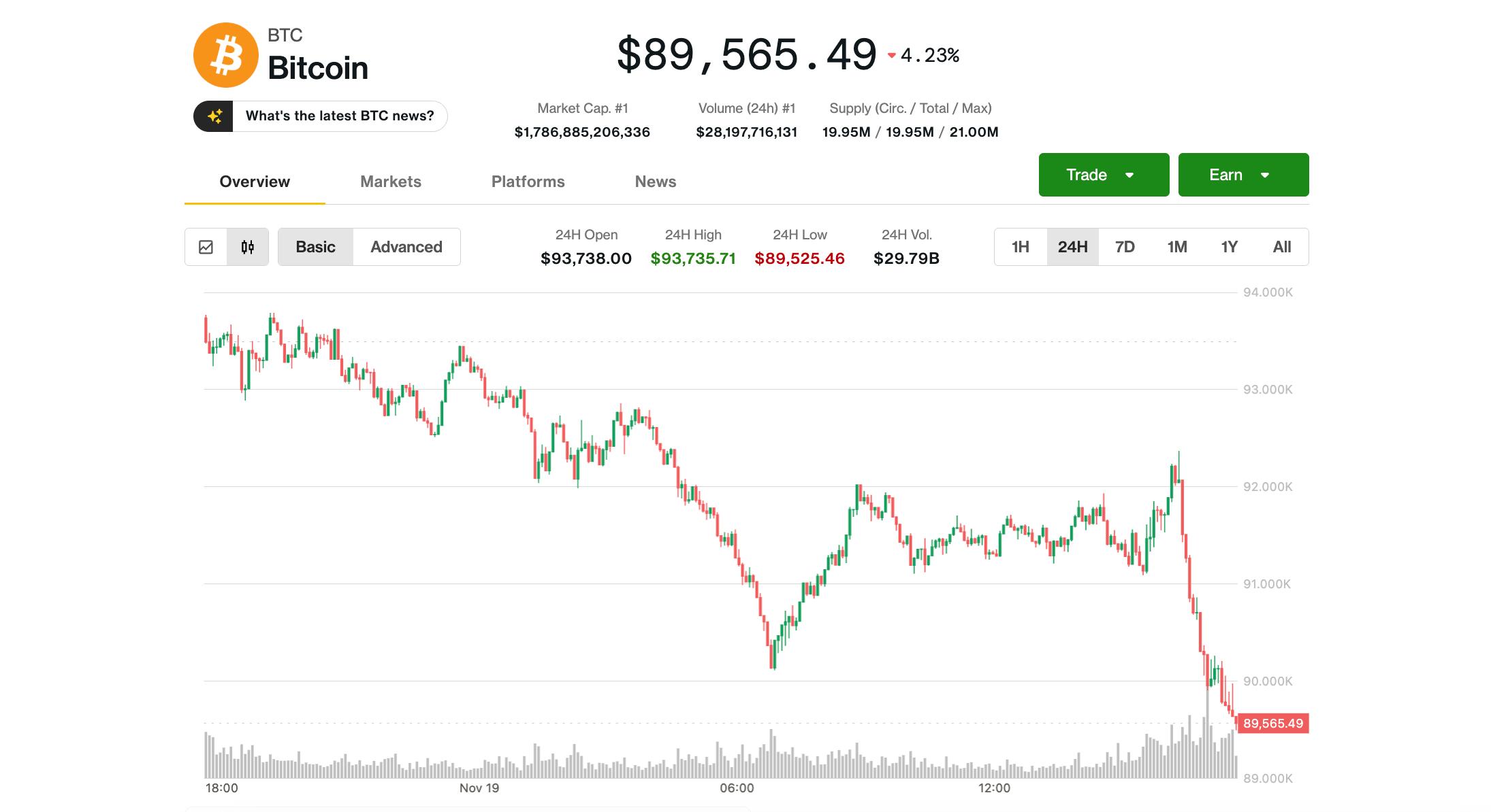 Bitcoin (BTC) Price News: Back Below $90K as Crypto Correction Ranks Among  Worst