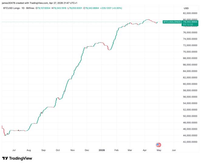 Rally do Bitcoin perde fôlego: Indicadores apontam para baixa de curto prazo