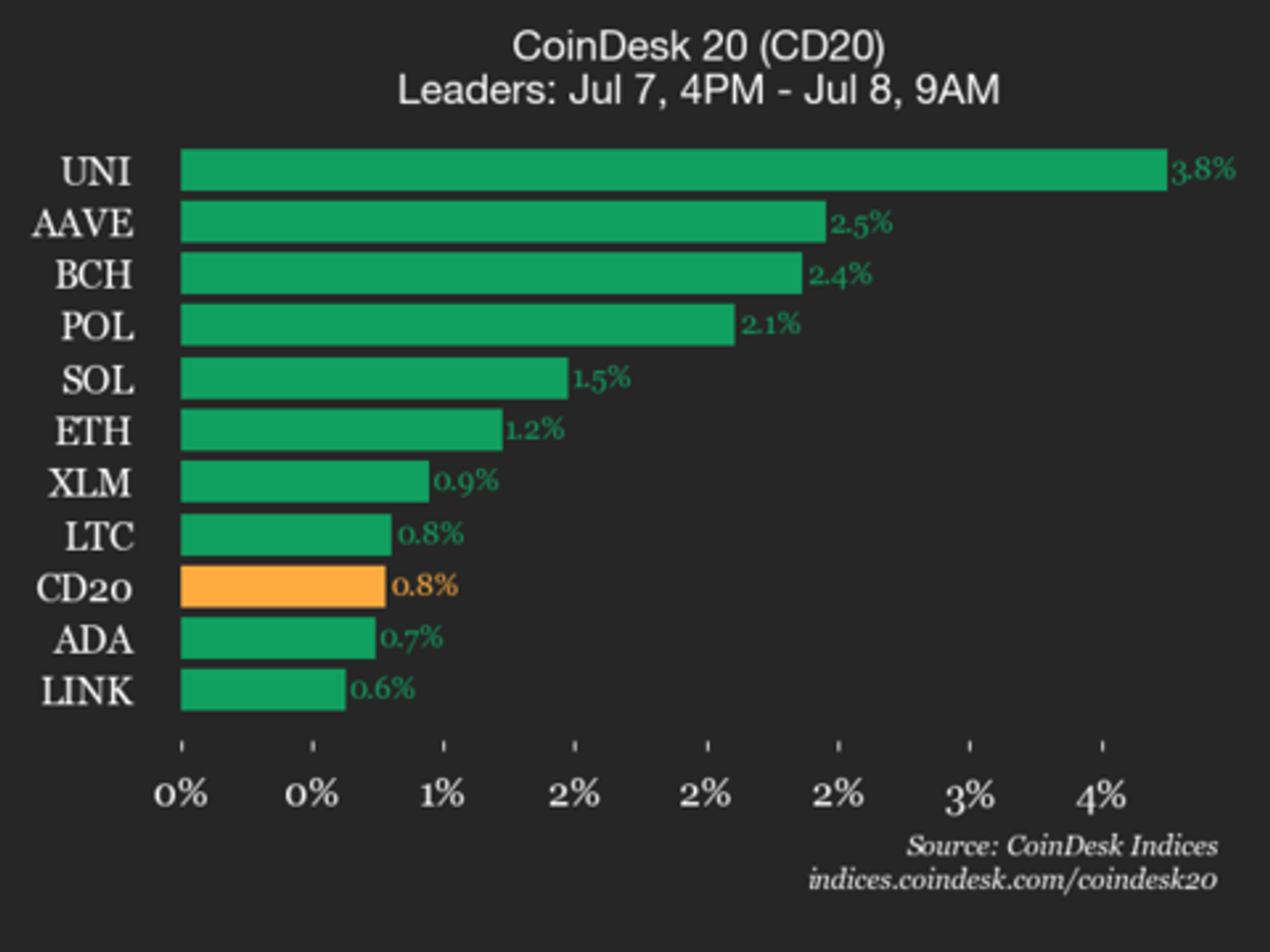 CoinDesk 20 Performance Update: Uniswap (UNI) Gains 3.8% as Index Inches Higher CoinDesk 20 Performance Update: Uniswap (UNI) Gains 3.8% as Index Inches Higher