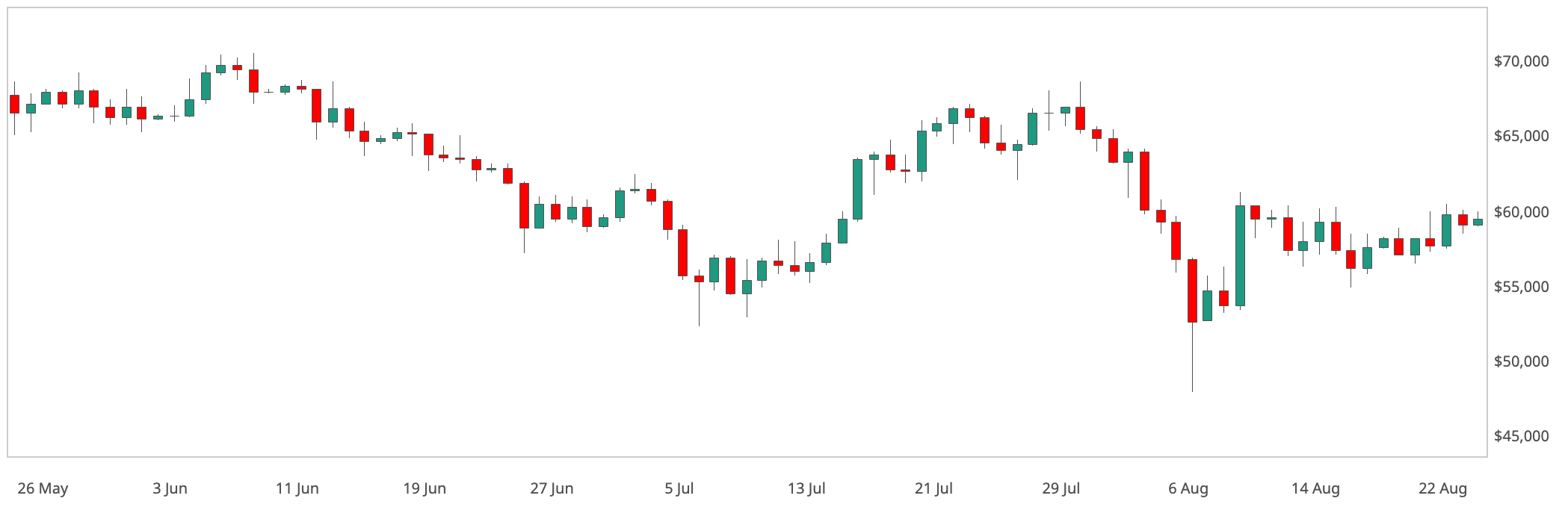 First Mover Americas: Will BTC React to Powell’s Jackson Hole Speech?