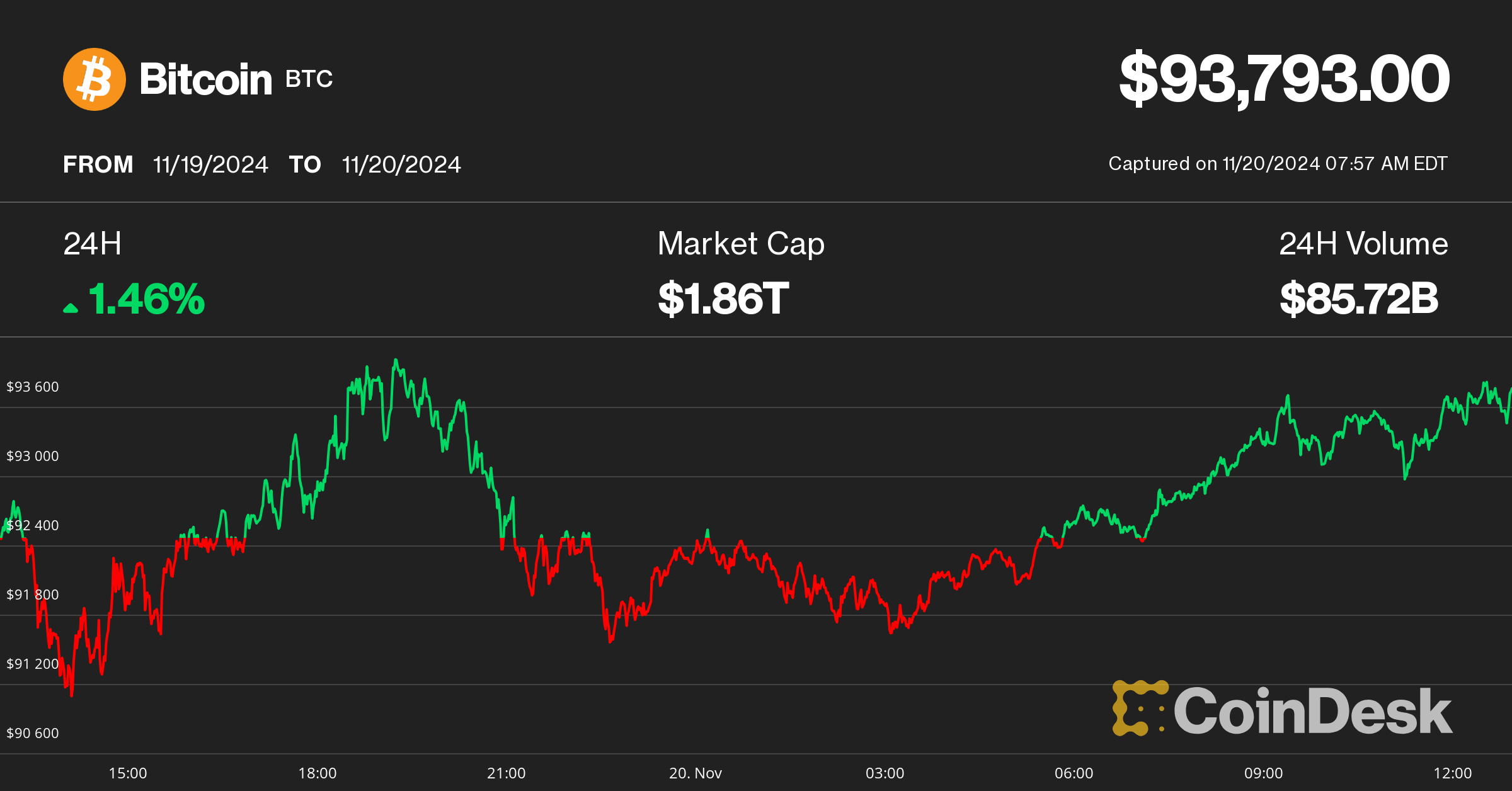 First Mover Americas: Bitcoin Hits New Highs as ETF Options Traders Go Degen