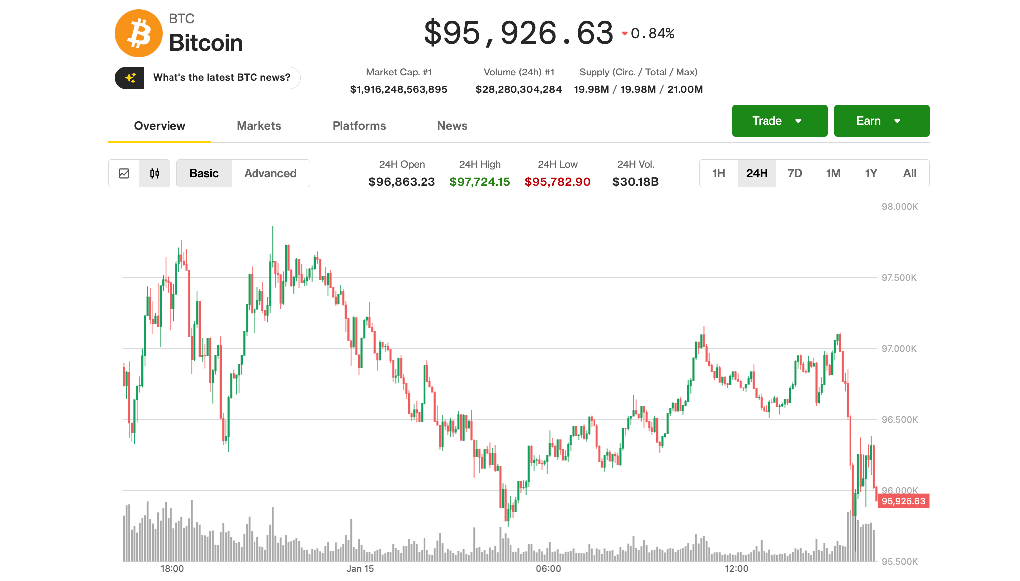比特币滑行到96000美元以下 作为国会的关键密码法案摊位 - CoinDesk | Related Crypto Article