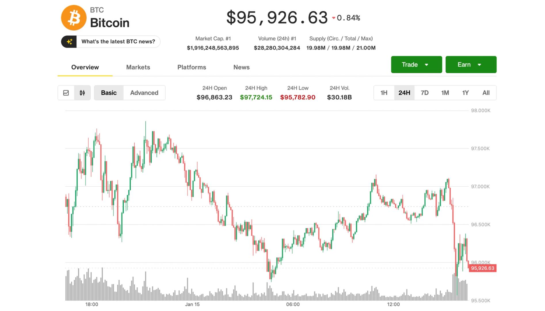 Bitcoin se desliza por debajo de 96.000 dólares como clave de la factura criptográfico en el Congreso - CoinDesk | Related Crypto Article