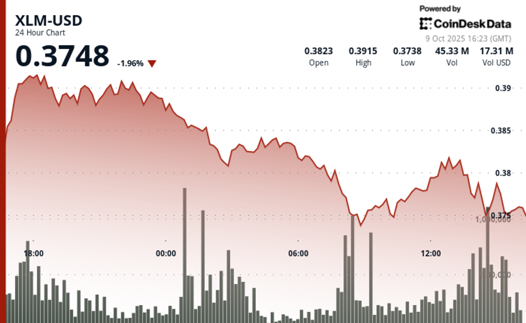 XLM Plunges 5% as Key Support Levels Collapse
