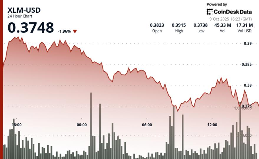 XLM Plunges 5% as Key Support Levels Collapse XLM Plunges 5% as Key Support Levels Collapse