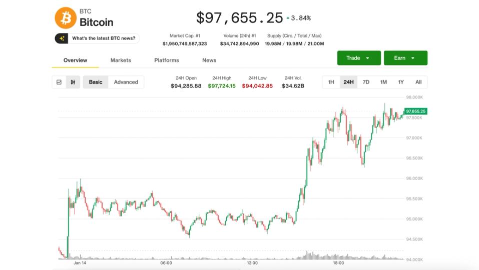 Bitcoin and ether's sharp 'mechanical' breakouts liquidate nearly $700 million short positions